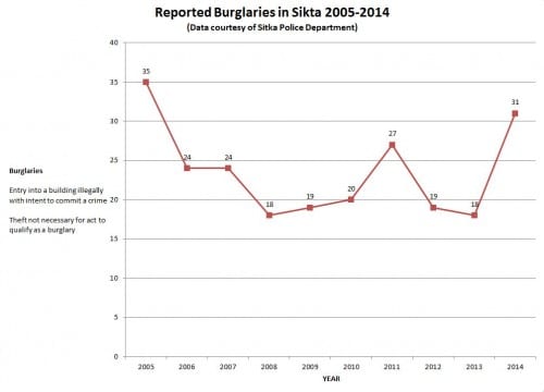 "Right now, we are on pace to have the highest number (of burglaries) we've had since 2005," said Chief Sheldon Schmitt. 