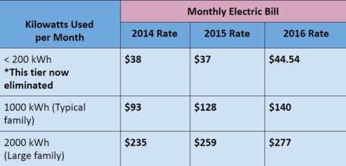 lectric rates have increased six times in the past six years for a few reason. Namely, to pay off the Blue Lake Dam, catch up with inflation rates, and compensate for declining usage from warm winters and customers switching to diesel or wood stoves. Source: CBS Electric Department. Graph: Emily Kwong/KCAW