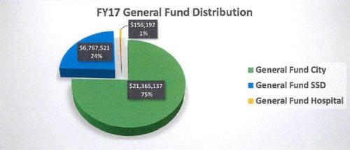 Here's a breakdown of the General Fund allocation for last year. Roughly 1/4 of the city's money goes toward the Sitka School District. The general fund budget was reduced by $1 million last year. (Graph courtesy of CBS Administration)