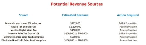 Here's a list of possible revenue sources for the city, compiled by City Administrator Mark Gorman. CORRECTION: Increasing the sales tax cap to 10k can be accomplished through Assembly action alone. (Graph from CBS Administration)