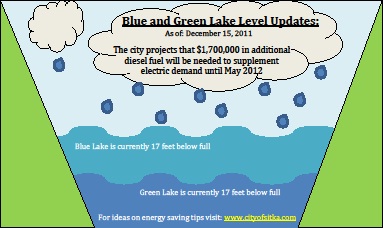 Lake levels up, but diesel still needed for power