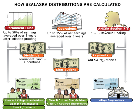 Sealaska dividends distribution chart from Sealaska website