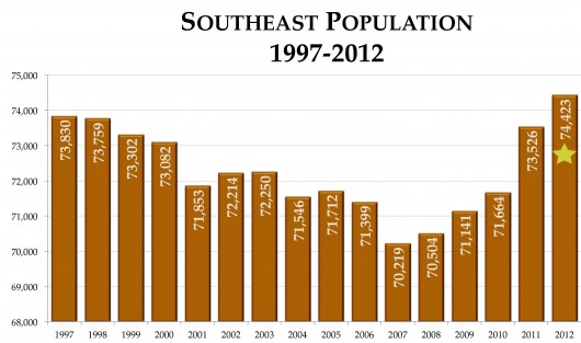 Southeast population, payroll hit record highs