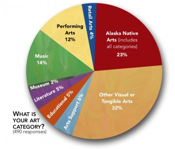 Southeast artists include musicians, actors, carvers, painters and educators. (Chart courtesy Rain Forest Data/Southeast Conference)