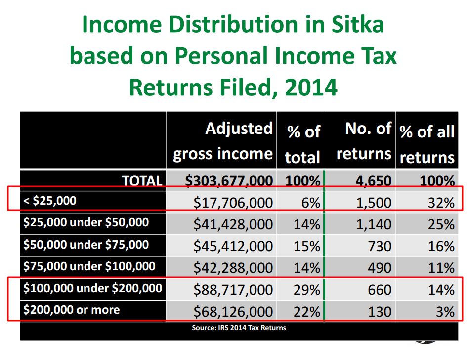 Five 'surprises' about Sitka's economy KCAW