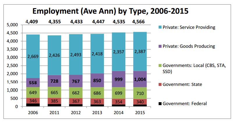 Five ‘surprises’ about Sitka’s economy