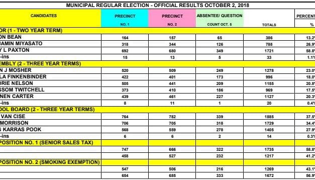 No changes following Sitka absentee ballot counting