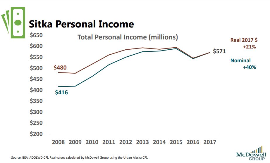 Despite low business confidence, Sitka's economy trends up KCAW