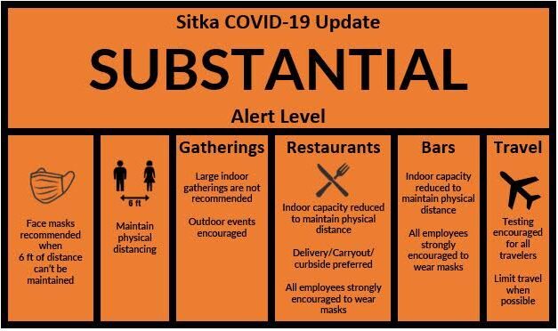 For the first time in months, Sitka’s coronavirus alert rate downgraded