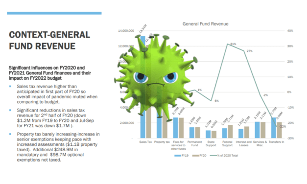 COVID-19 impacts challenge city budget process for FY22