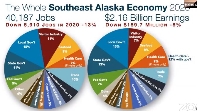 2020 is the year that Health Care took the lead in Southeast Alaska’s private-sector economy