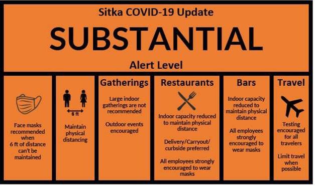 Sitka’s COVID alert level downgraded back to ‘substantial’