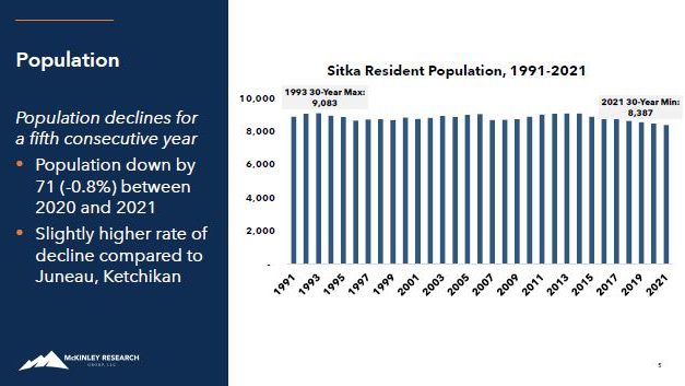 Sitka saw ‘natural decrease’ in population last year, with deaths outnumbering births slightly