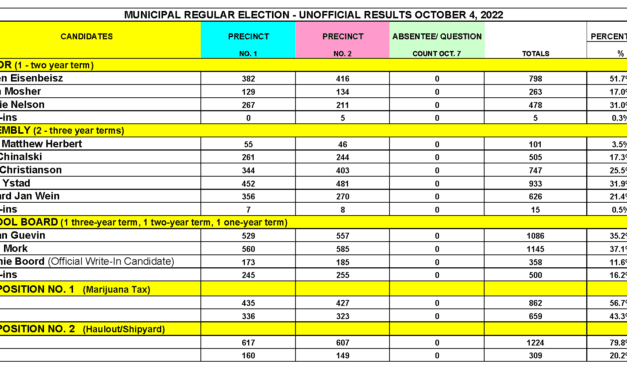 Sitka’s unofficial 2022 municipal election returns
