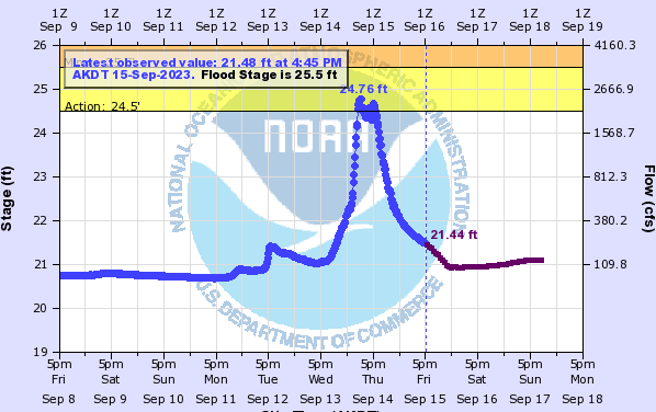Sitka’s weather stations show steady rainfall during Sep 13-14 storm