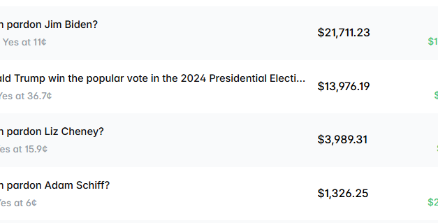 A Polymarket trader made $300,000 betting on Biden’s pardons, a new analysis shows